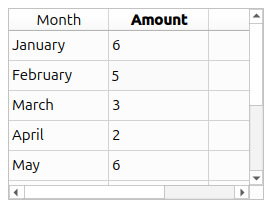 Table of months and amounts