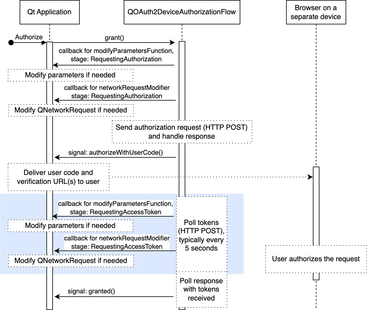 Details of OAuth 2.0 device grant flow showing the specific event calls