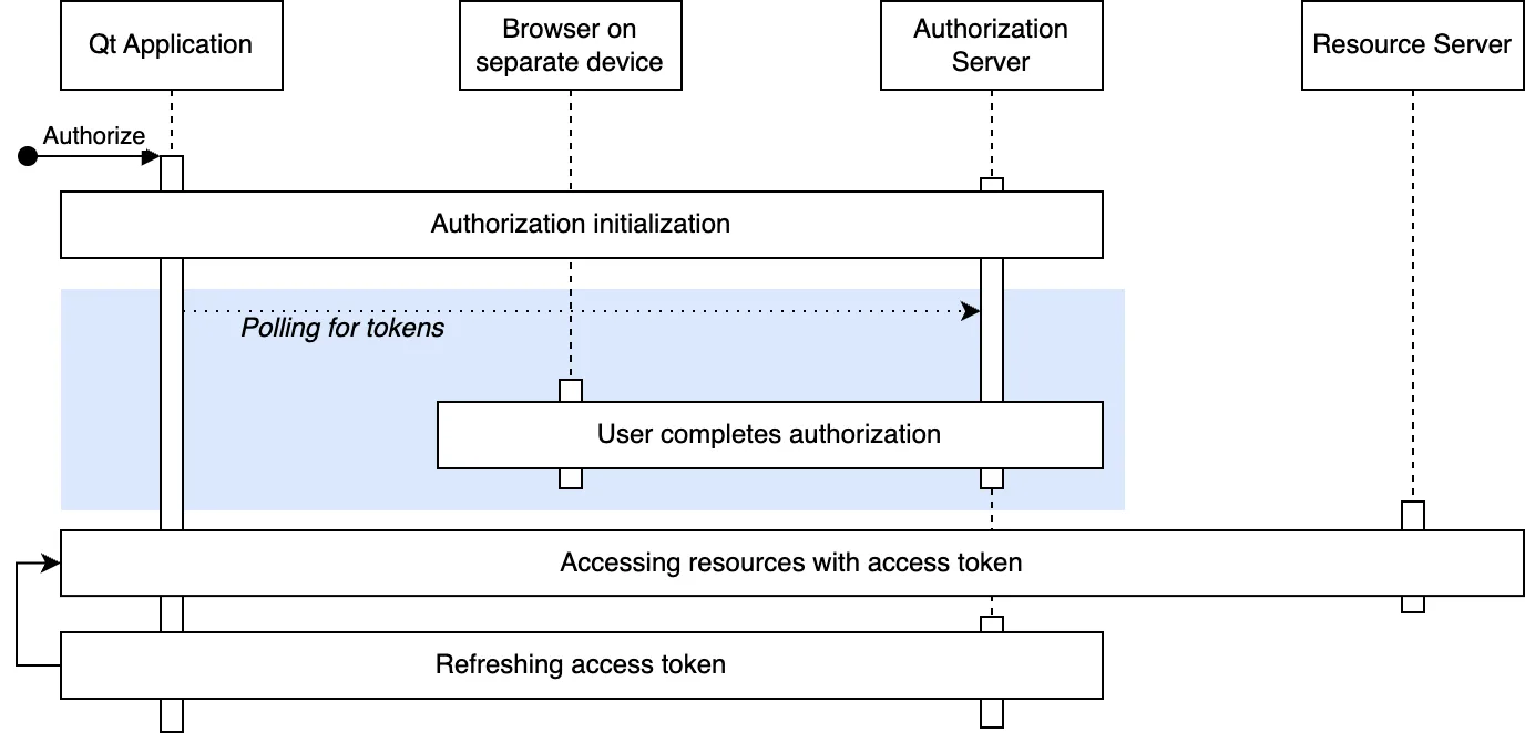 Simplified authorization grant flow in a Qt application using a browser on a separate device