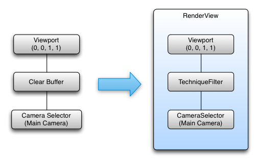 Diagram showing how rendering steps merge into a RenderView with Viewport, TechniqueFilter, and CameraSelector