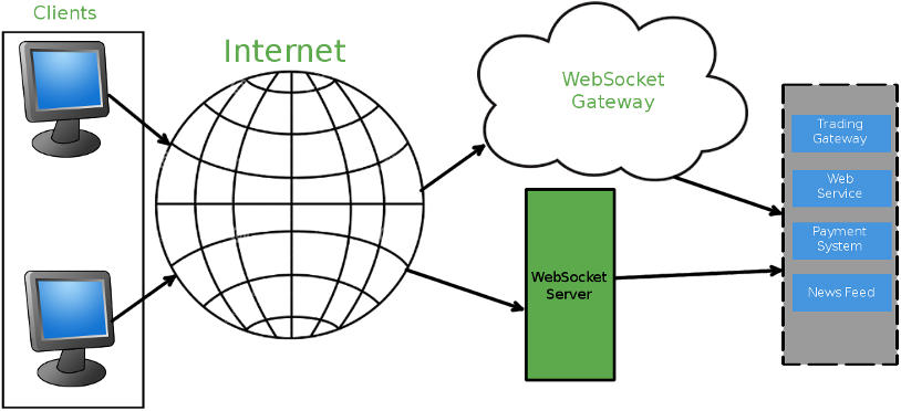 WebSocket protocal flow diagram
