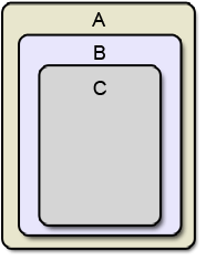 Screenshot showing widgets A, B, C stacked on top of each other