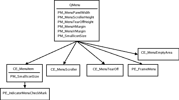 Menu style tree and elements