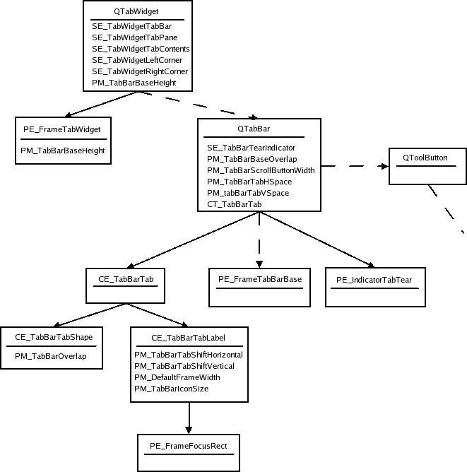 Tab widget and tab bar style tree and elements