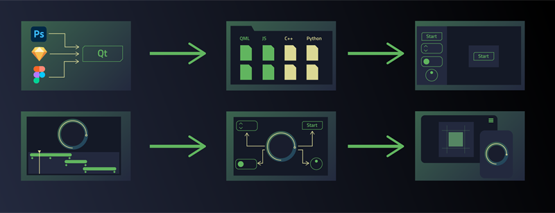 The complete designer-developer workflow from design tool to a finished application.