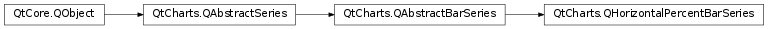 Inheritance diagram of PySide2.QtCharts.QtCharts.QHorizontalPercentBarSeries