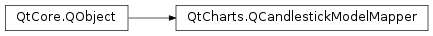 Inheritance diagram of PySide2.QtCharts.QtCharts.QCandlestickModelMapper