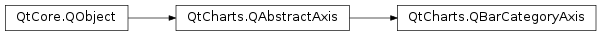 Inheritance diagram of PySide2.QtCharts.QtCharts.QBarCategoryAxis