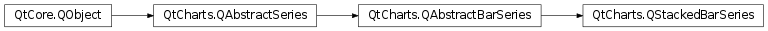 Inheritance diagram of PySide2.QtCharts.QtCharts.QStackedBarSeries