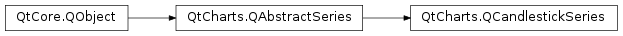 Inheritance diagram of PySide2.QtCharts.QtCharts.QCandlestickSeries
