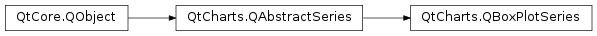 Inheritance diagram of PySide2.QtCharts.QtCharts.QBoxPlotSeries