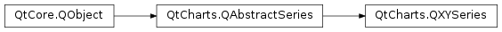 Inheritance diagram of PySide2.QtCharts.QtCharts.QXYSeries