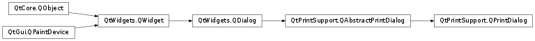 Inheritance diagram of PySide2.QtPrintSupport.QPrintDialog