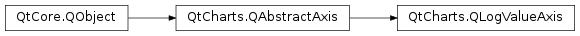 Inheritance diagram of PySide2.QtCharts.QtCharts.QLogValueAxis